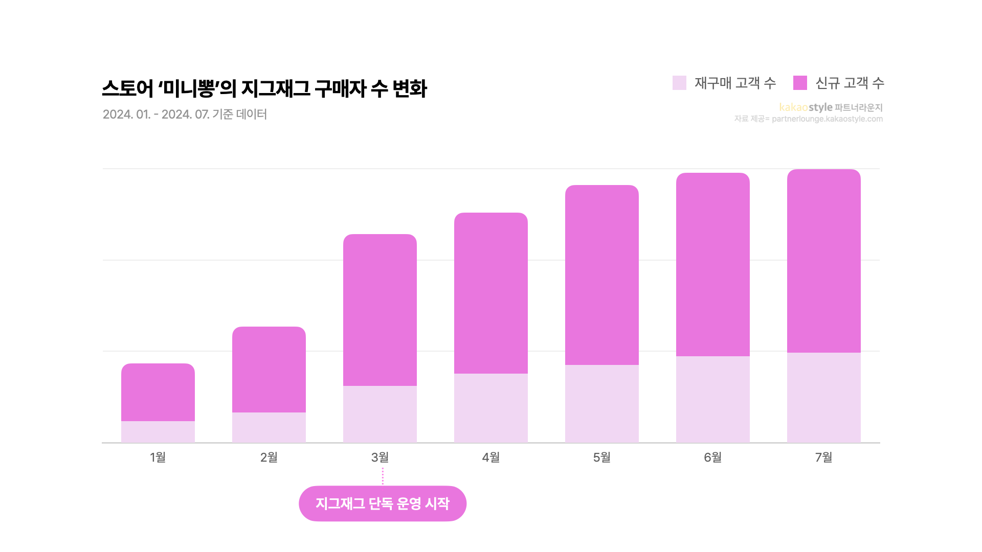 지그재그 파트너사 솔루션 ‘파트너플러스’에서 확인한 미니뽕의 ‘고객 인사이트’ 내용 일부 발췌