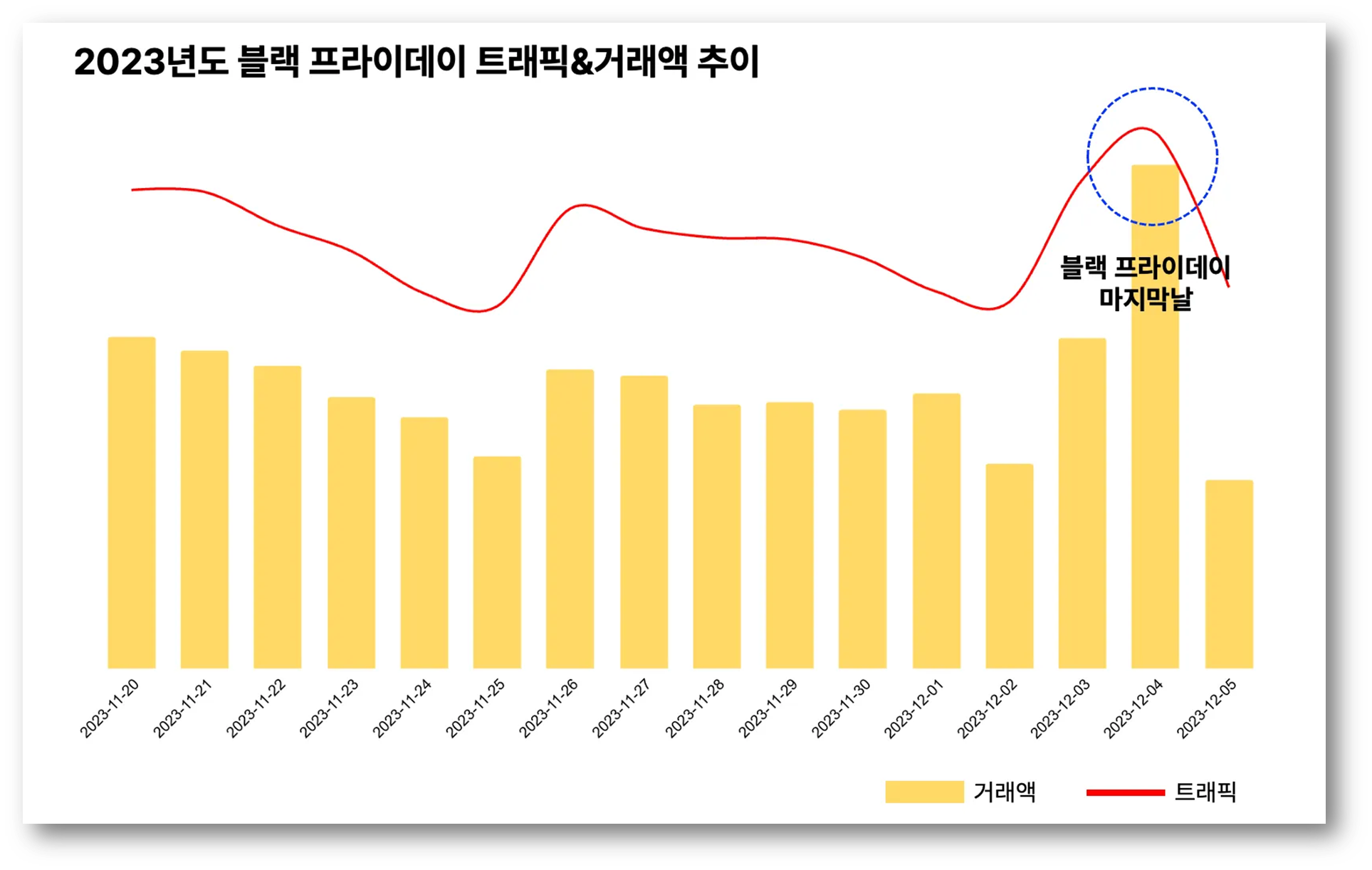 전년도 블랙 프라이데이 트래픽&거래액 추이