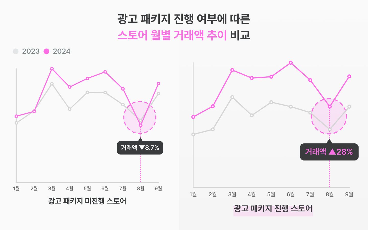 그래프 최댓값을 기준으로 시각화.