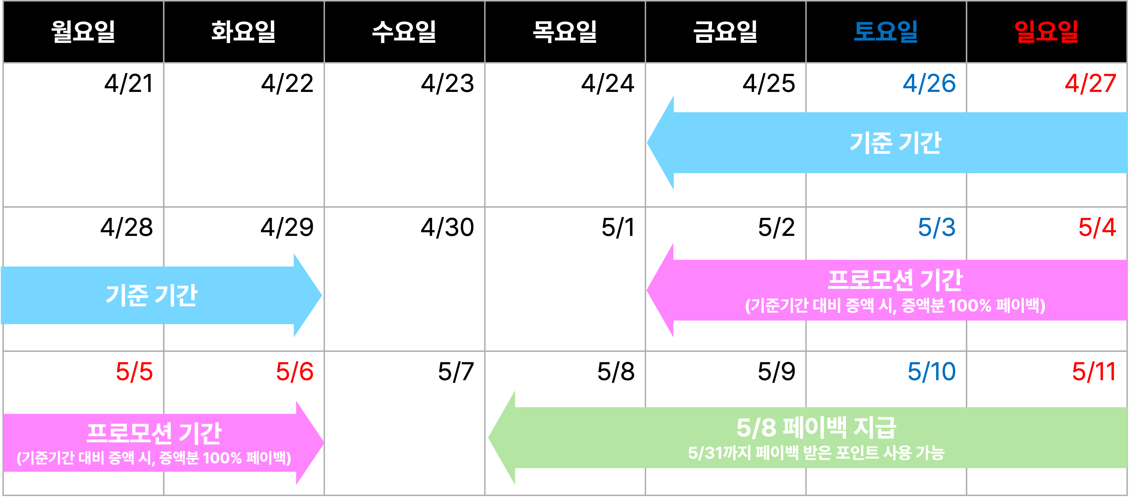 - 기준 기간: 4/25(금) 00시~4/29(화) 24시
- 프로모션 기간: 5/2(금) ~ 5/6(화) 24시