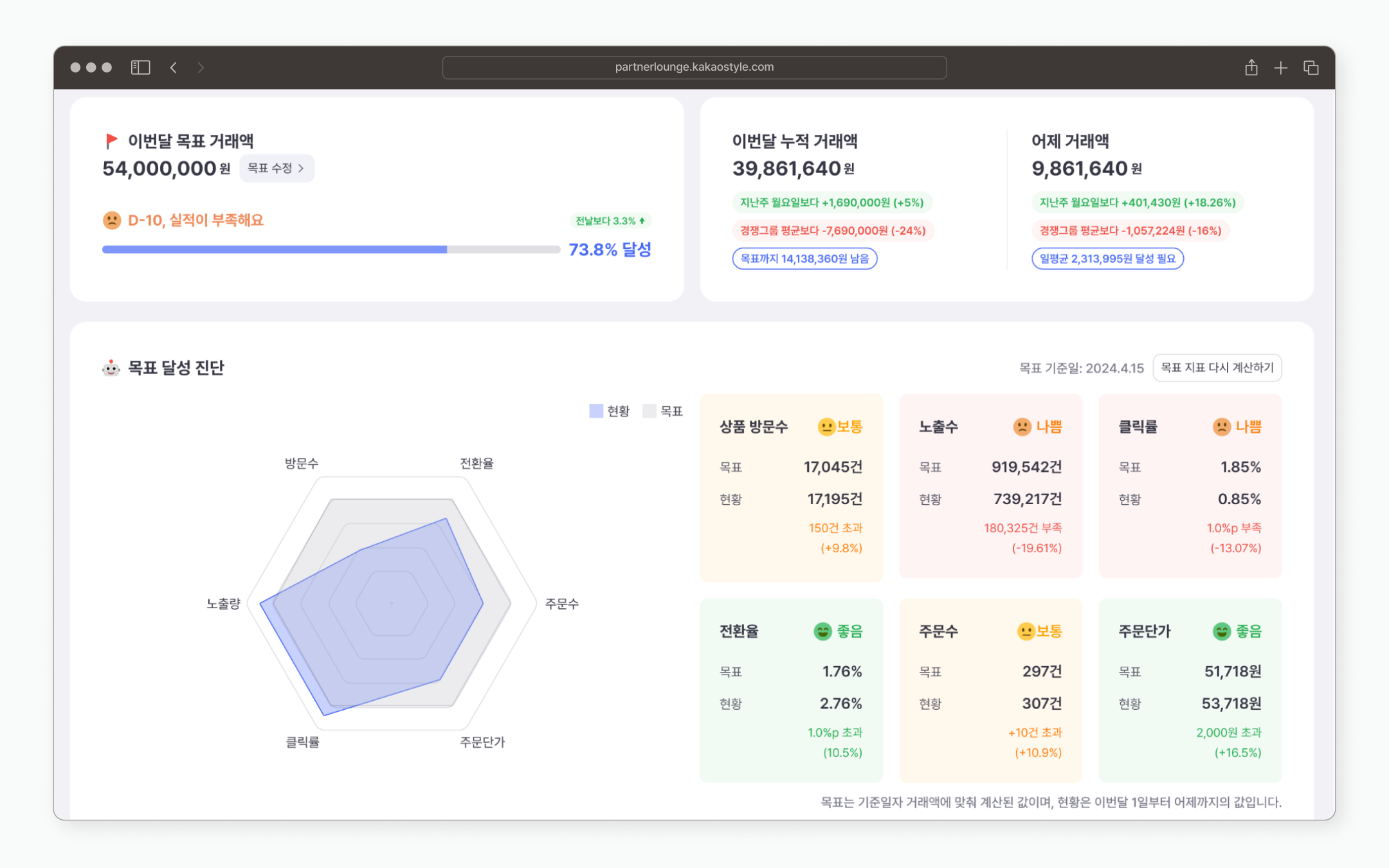 파트너플러스의 목표달성관리 화면(예시). 매일 목표 매출과 진행 현황을 모니터링할 수 있다. 