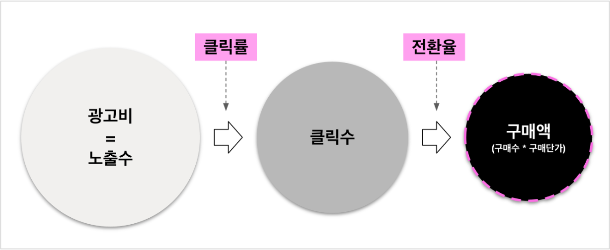 광고 노출이 구매로 이어지는 여정은 위와 같이 도식화할 수 있어요.