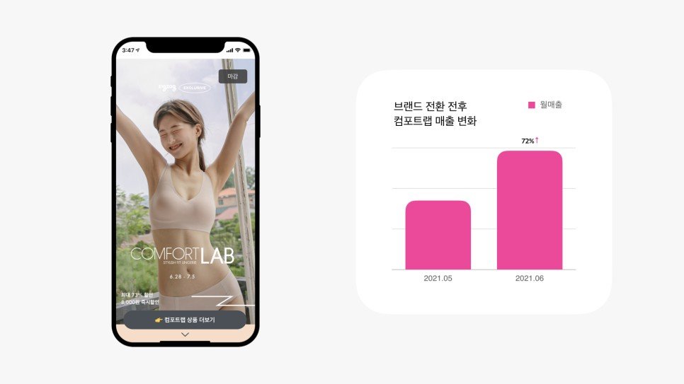 컴포트랩 첫 단독 기획전 및 전환 후 월 매출 변화