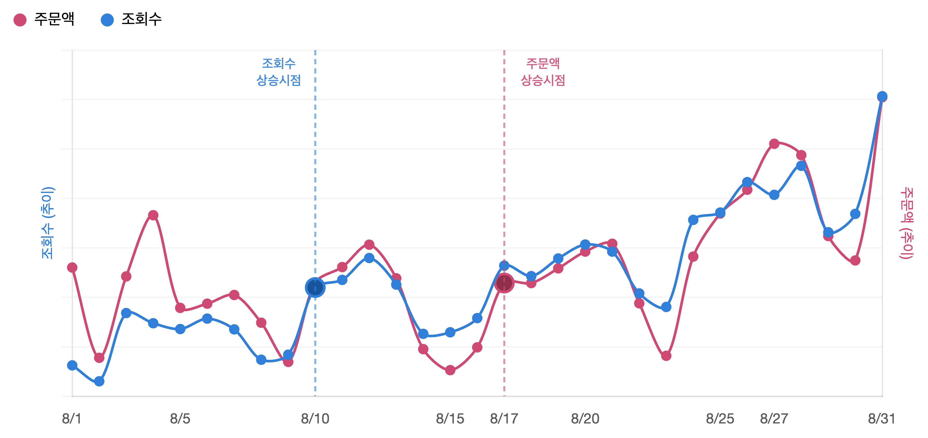 *2025년 8월, 니트·가디건·재킷·코트·후드·맨투맨·패딩·점퍼 카테고리 기준