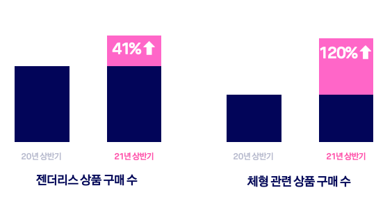 지그재그 이용자 상품 구매 추이. 자료 출처='with지그재그 2021 상반기 리포트'