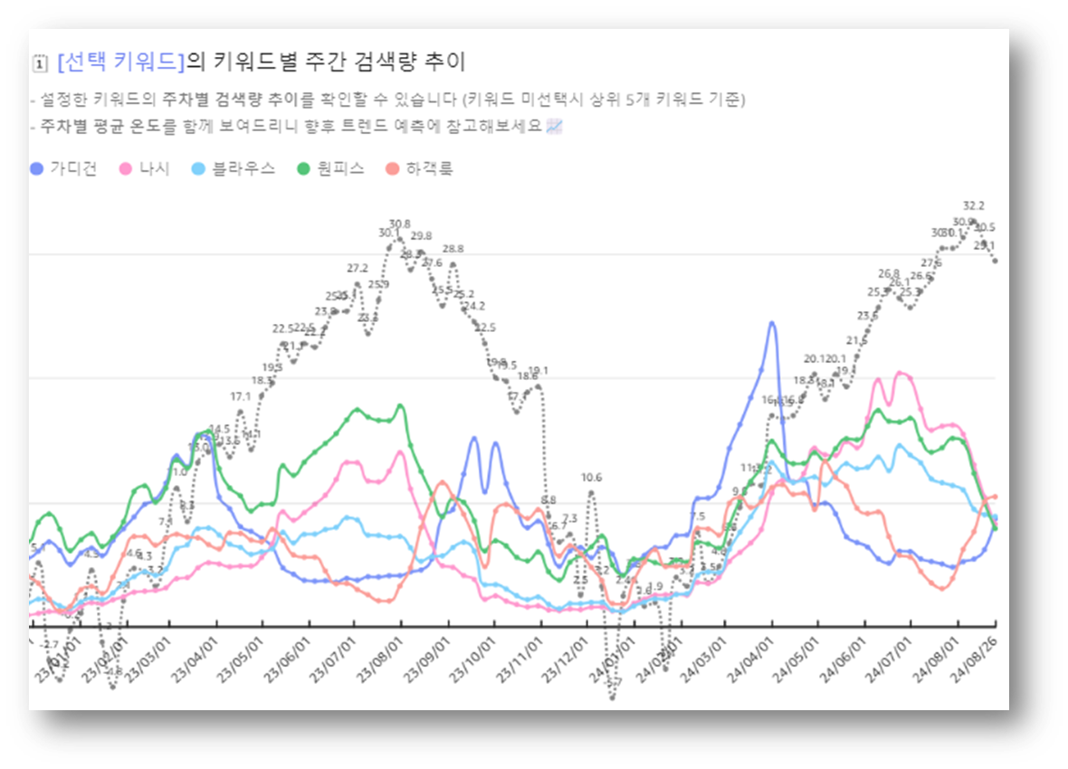 키워드 인사이트 > 키워드별 검색 추이