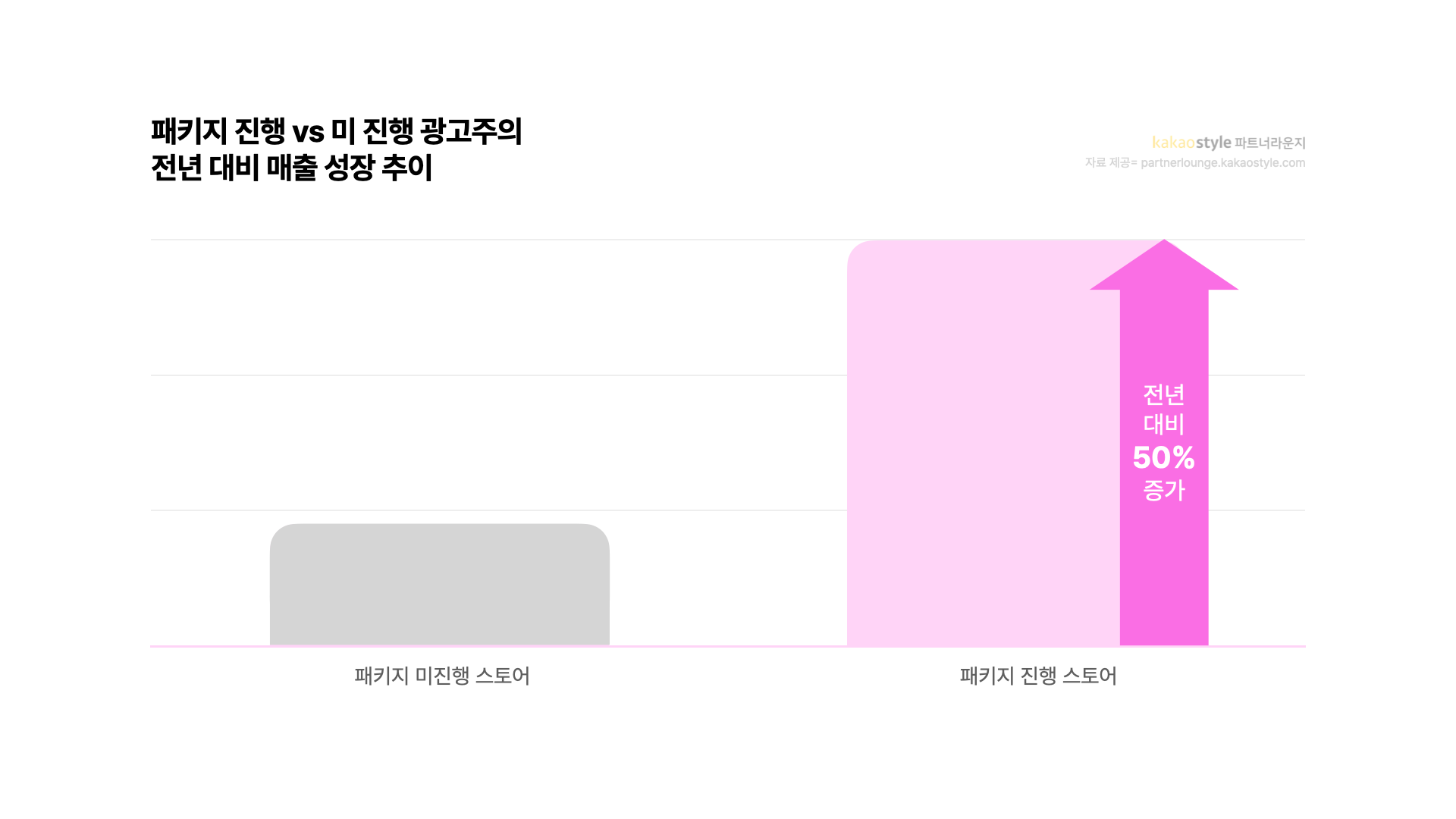 2024년 6월 기준 전년 대비 매출 성장 추이