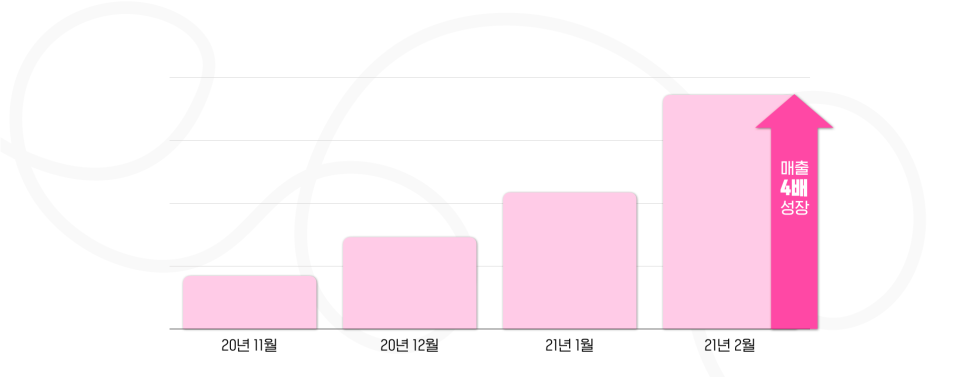 지그재그 입점 이후 블리즈 매출액 성장 추이