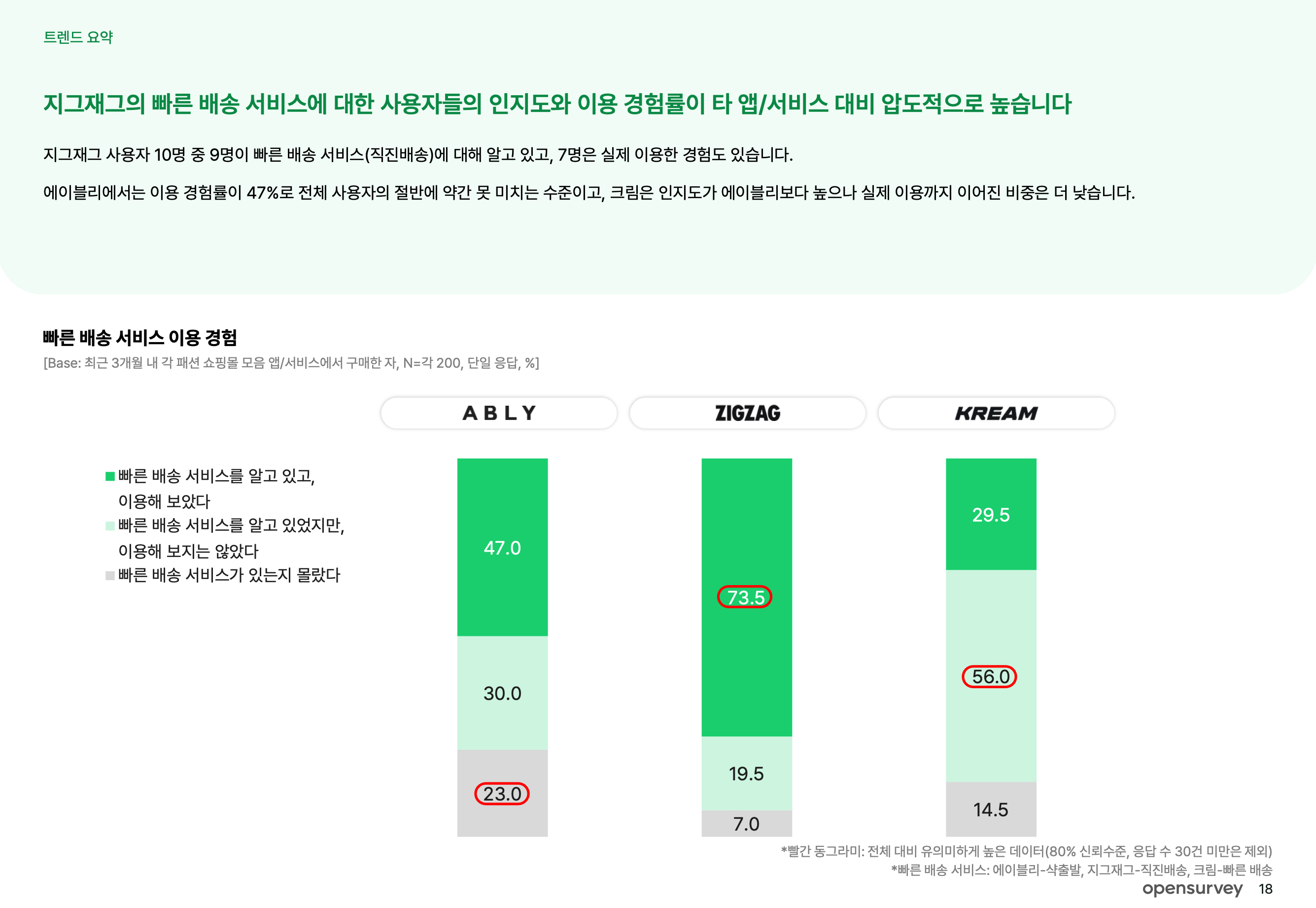 오픈서베이 ’MZ세대 패션 앱 트렌드 리포트 2024’ 발췌.