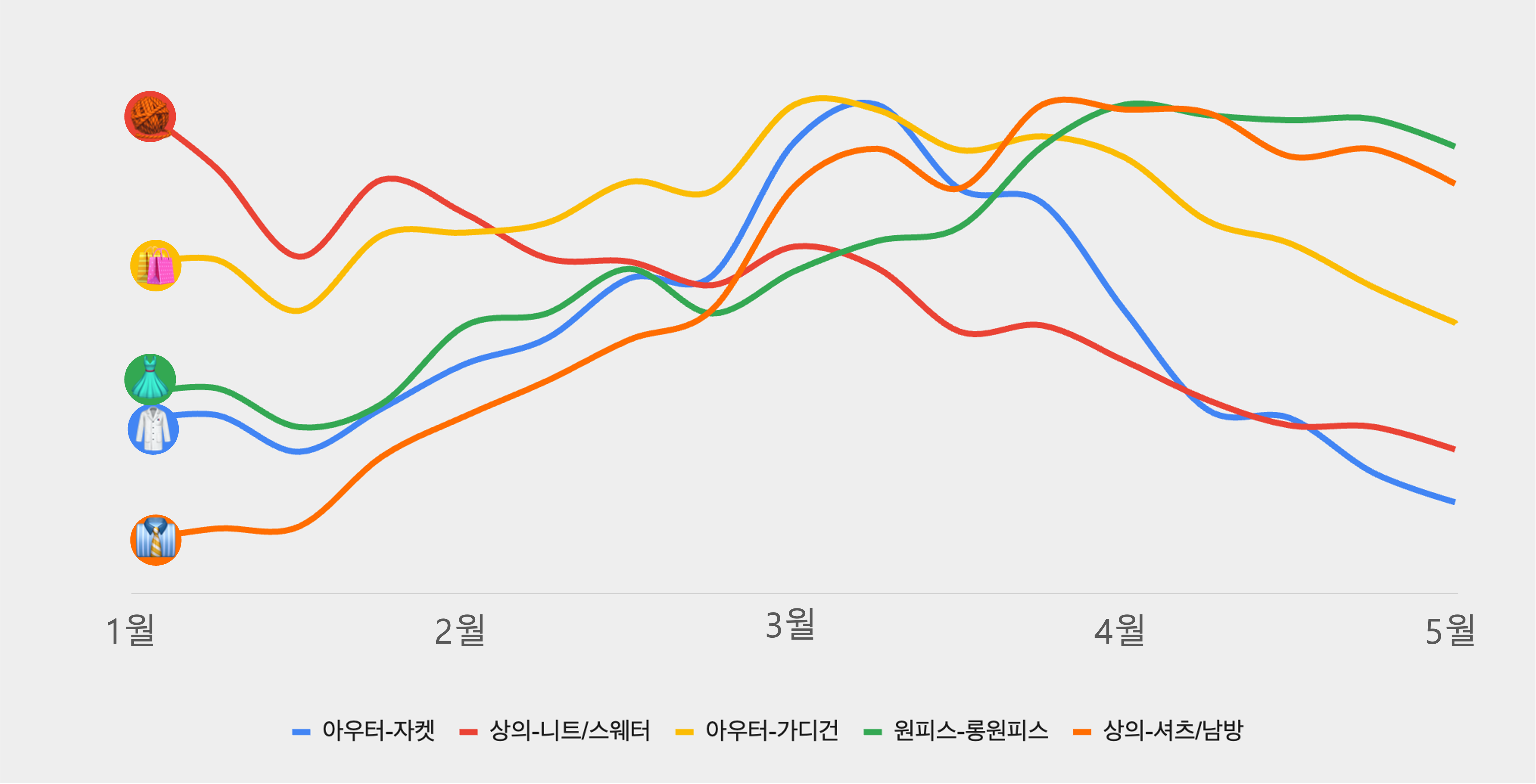 3월 판매액 상위 카테고리로 판매액 변동을 나타낸 그래프입니다. 절대적인 판매액이 아닌 점 유의해주세요.