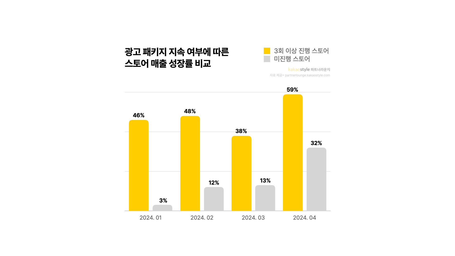 전년 동기간 대비 성장률
