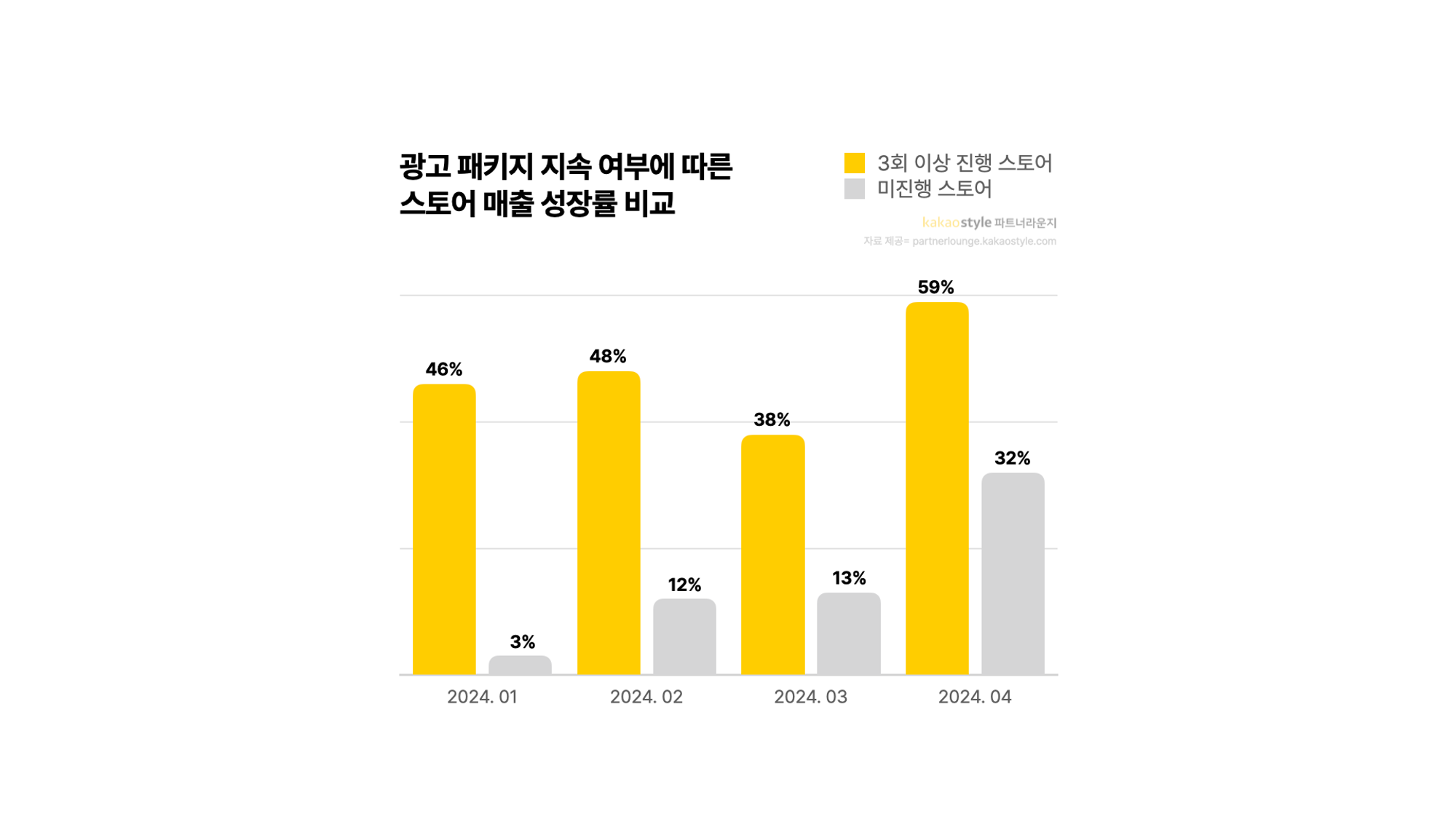 전년 동기 대비 성장률