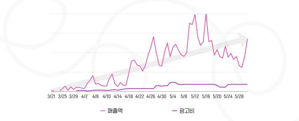 입점 이후 약 2개월간 매니크의 매출액 및 광고비 변화